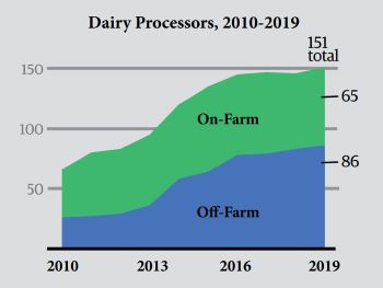 Dairy_7_Chart_Processors_2010_2019