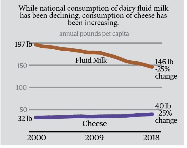 While national consumption of dairy fluid milk has been declining, consumption of cheese has been increasing.