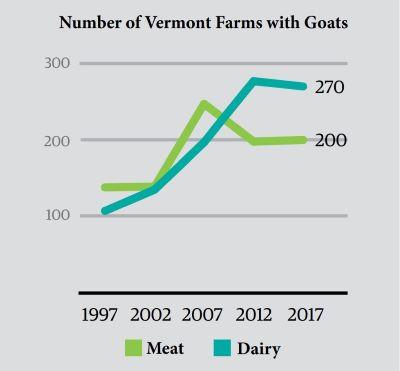 goats_1_chart_vermont_farms_1997_2017