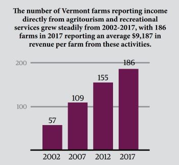 Agritourism-2-Farm-Income-Agritourism-Recreation-2002-2017