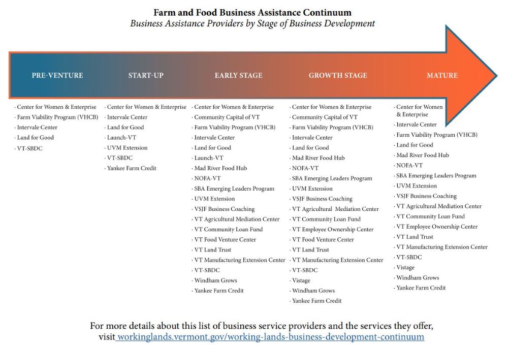 Business-Technical-Assistance-2-Farm-and-Food-Business-Assistance-Continuum