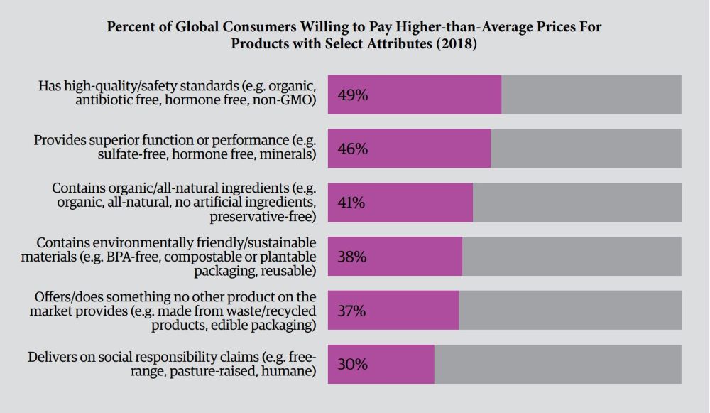 Consumer-Demand-3-Global-Consumers-Higher-Average-Select-Attributes-2018