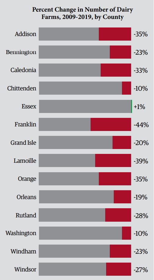 Dairy_1_Chart_Change_Dairy_Farms_Vermont_2009_2019