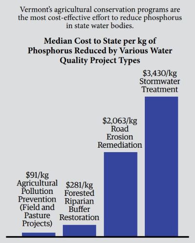 Ecosystem-Services-2-Median-Cost-Phosphorous-Reduced-Water-Quality