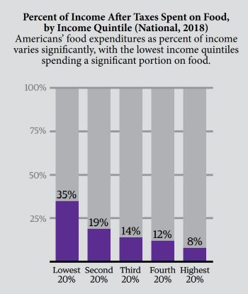 Food-Access-Farm-Viability-1-Income-Spent-Food-2018