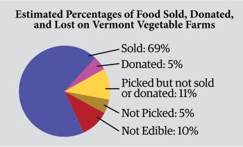 Food-Access-Farm-Viability-4-Food-Sold-Donated-Lost-Farms