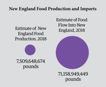 Food-Security-2-New-England-Food-Production-Imports-2018