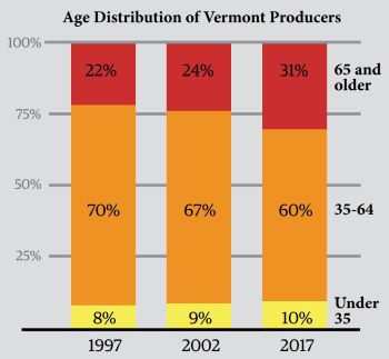Future-Farmers-1-Age-Distribution-Vermont-Farmers-1997-2002-2017