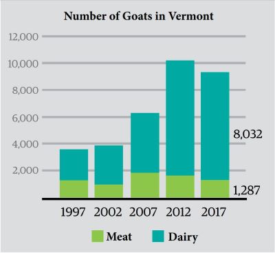 Goats_2_Chart_Vermont_Number