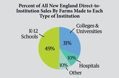 Institution_1_Chart_Direct_colleges_Universities_Hospitals_Farms_NewEngland