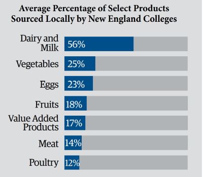 Institution_3_Local_NewEngland_Colleges_Food