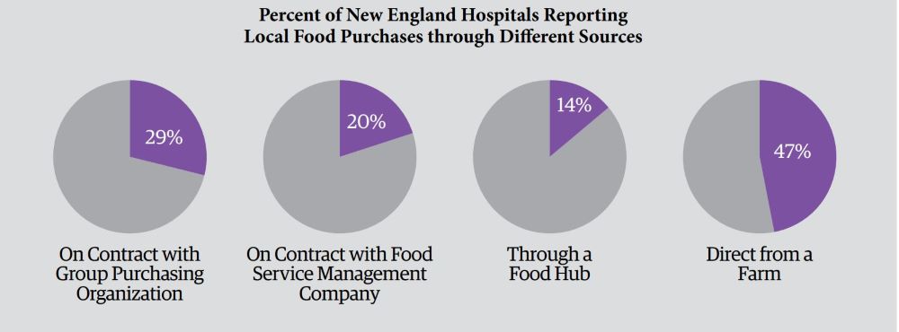 Institution_4_NewEngland_Hospitals_Local_Food
