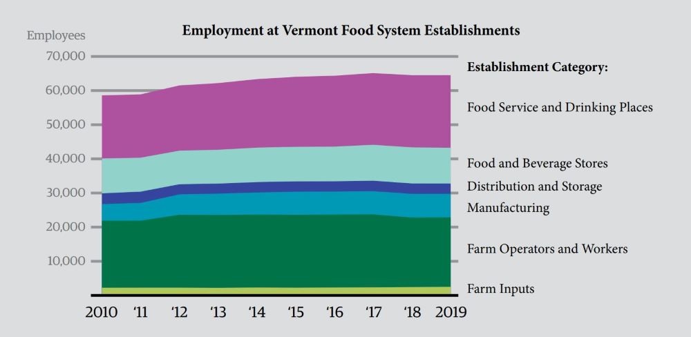 Labor-2-Employment-Vermont-Food-System-Establishments-2010-2019