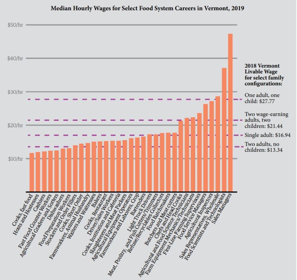 Labor-3-Median-Hourly-Wages-Food-System-Careers-Vermont-2019