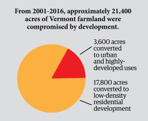 Land-Use-1-Vermont-Farmland-Development-2001-2016