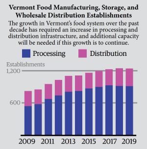 Land-Use-2-Vermont-Food-Manufacturing-Storage-Wholesale-Distribution-2009-2019
