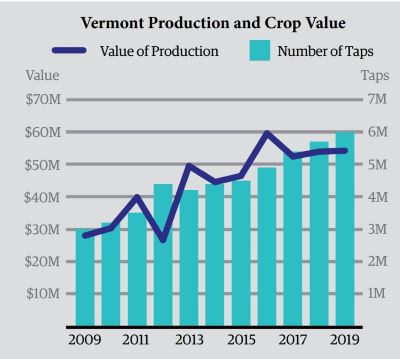 Maple_1_Chart_Vermont_Production_Crop_Value_2009_2019