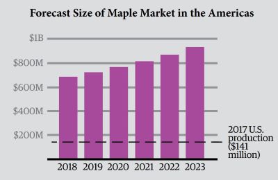 Maple_2_Chart_Maple_Market_Americas_2018_2023