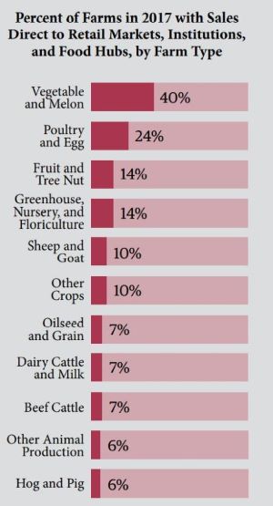 Marketing-1-Farm-Sales-Direct-Markets-Institutions-Hubs-2017