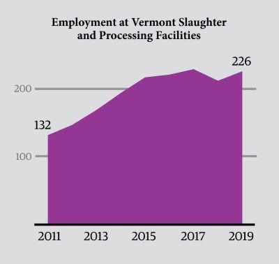 Meat_1_Chart_Vermont_Slaughter_Processing_Facilities_2011_2019