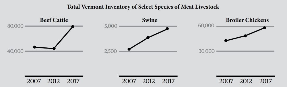 Meat_3_Vermont_Livestock_Species_2007_2017