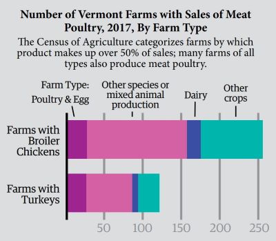 Poultry_2_Charts_Vermont_Farms_Farms_2017