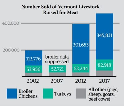 Poutry_1_Chart_Livestock_Meat_2002_2017