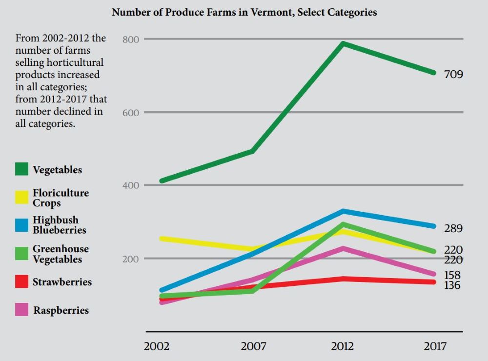 Produce_2_Char_Number_Farms_Vermont_2002_2017