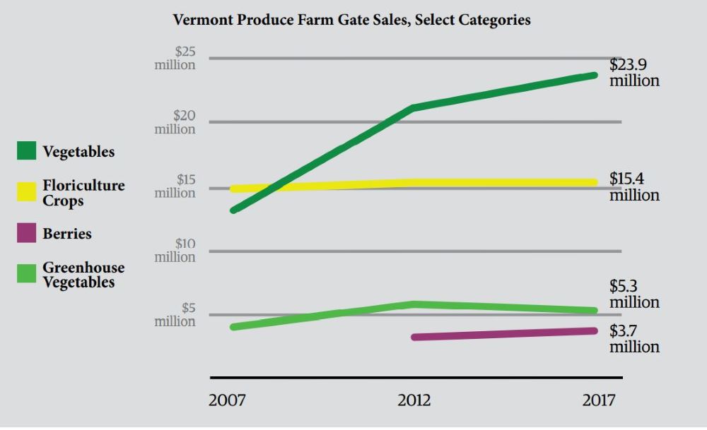 Produce_3_Chart_Farm_Sales_2007_2017