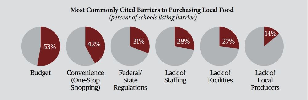 School_Purchases_2_Chart_Barriers_Local_food
