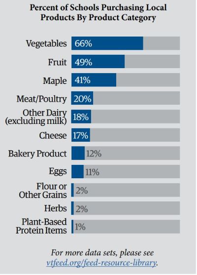 School_Purchases_3_Chart_Local_Category_Purcahses_Food