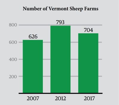 Sheep_1_Chart_Vermont_Farms_2007_2017