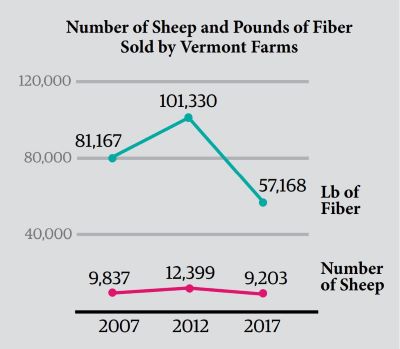 Sheep_2_Chart_Pounds_Fiber_Vermont_2007_2017