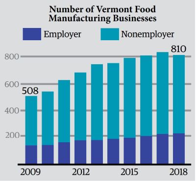 Specialty_Foods_2_Chart_Vermont_Manufacturing_Business_2009_2018