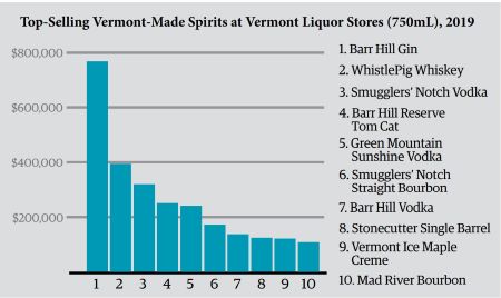 Spirits_2_Charts_Vermont_Selling_Stories_Liquor_2019