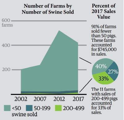Swines_2_Chart_Farms_Sold_Sales_2002_2017