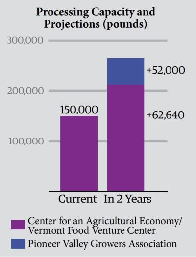 Vegetable_Processed_2_Chart_Capacity_Projection_Pounds