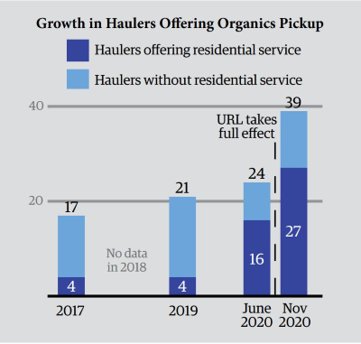 compost-growth-in-haulers-offering-organics-pickup_2017-2020