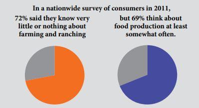 ag-literacy-2-consumer-survey-2011