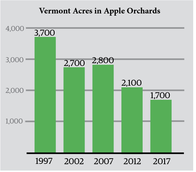 Vermont Acres in Apple Orchards