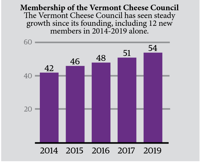 Membership of the Vermont Cheese Council