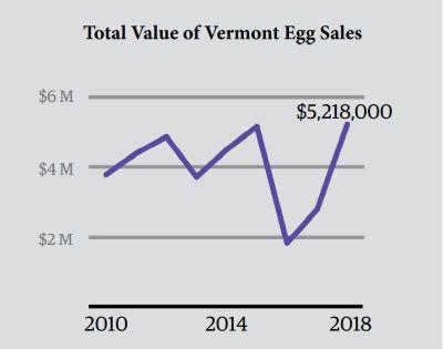 eggs_2_chart_vermont_sales