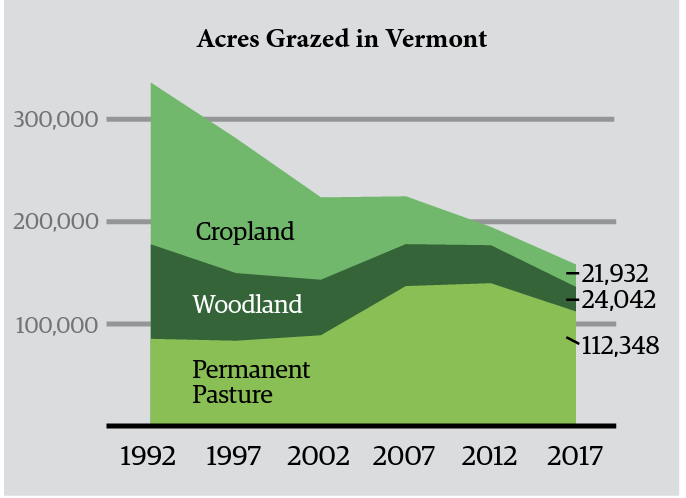 Acres Grazed in Vermont