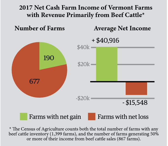 2017 Net Cash Farm Income of Vermont Farms with Revenue Primarily from Beef Cattle*