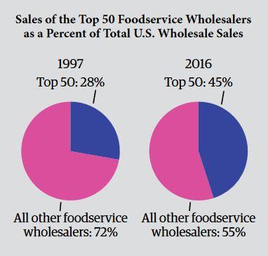 Top 50 Foodservice Wholesalers