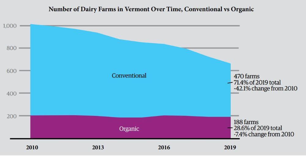 PRODUCT Dairy VT Farm to Plate