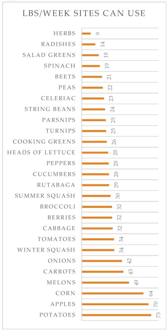 fresh_produce_report_table1_weekly_variety